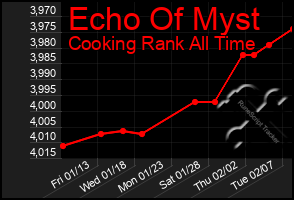 Total Graph of Echo Of Myst