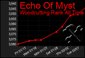 Total Graph of Echo Of Myst