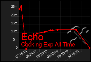 Total Graph of Echo