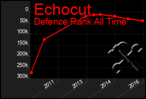 Total Graph of Echocut