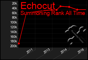 Total Graph of Echocut