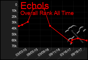 Total Graph of Echols