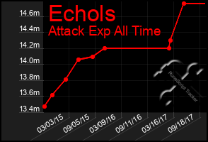 Total Graph of Echols