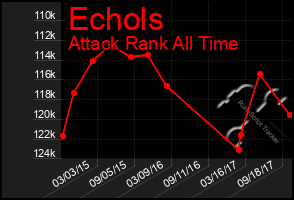 Total Graph of Echols