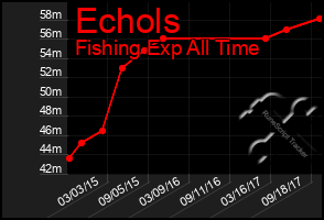 Total Graph of Echols