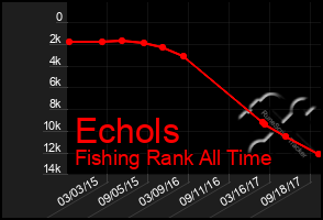 Total Graph of Echols