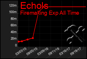 Total Graph of Echols