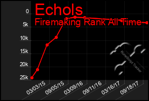 Total Graph of Echols