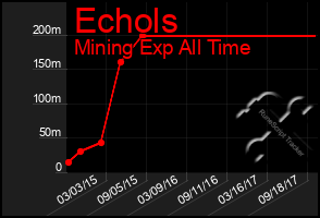 Total Graph of Echols