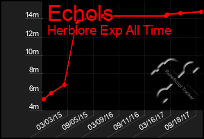 Total Graph of Echols