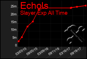 Total Graph of Echols