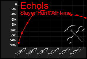 Total Graph of Echols