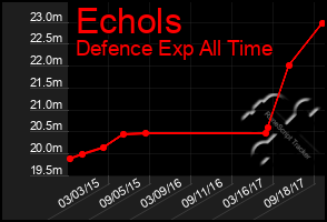 Total Graph of Echols