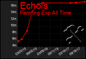 Total Graph of Echols