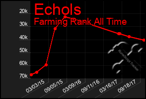 Total Graph of Echols