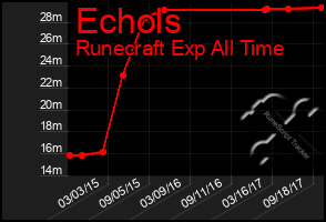 Total Graph of Echols