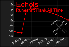 Total Graph of Echols