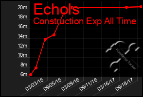 Total Graph of Echols