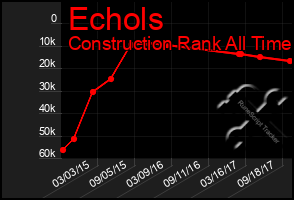 Total Graph of Echols