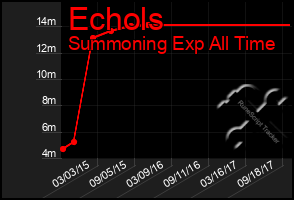 Total Graph of Echols