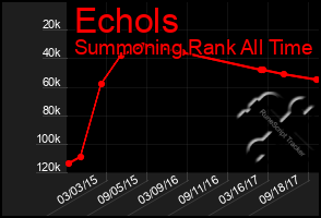 Total Graph of Echols