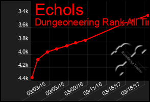 Total Graph of Echols