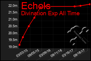 Total Graph of Echols