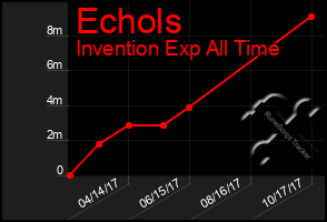 Total Graph of Echols