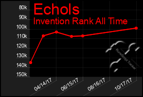 Total Graph of Echols