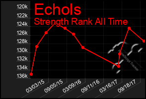 Total Graph of Echols