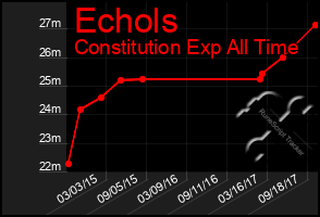 Total Graph of Echols