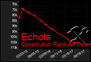 Total Graph of Echols