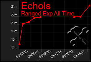 Total Graph of Echols