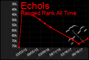 Total Graph of Echols