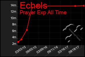 Total Graph of Echols