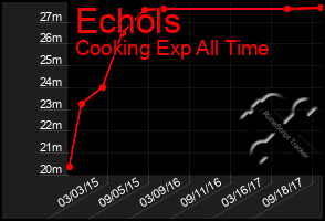 Total Graph of Echols