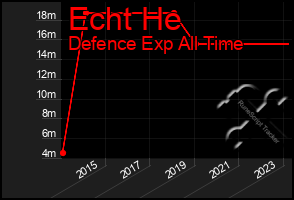 Total Graph of Echt He