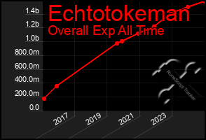 Total Graph of Echtotokeman