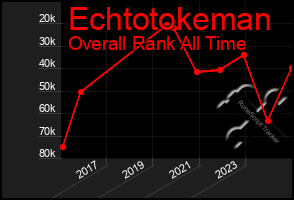 Total Graph of Echtotokeman