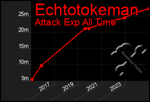 Total Graph of Echtotokeman