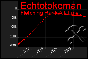 Total Graph of Echtotokeman