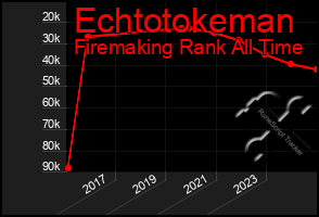 Total Graph of Echtotokeman