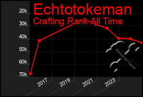 Total Graph of Echtotokeman