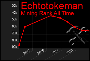 Total Graph of Echtotokeman