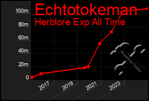 Total Graph of Echtotokeman