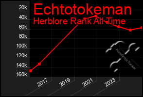 Total Graph of Echtotokeman