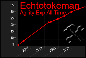 Total Graph of Echtotokeman