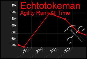 Total Graph of Echtotokeman