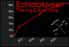 Total Graph of Echtotokeman