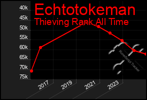 Total Graph of Echtotokeman